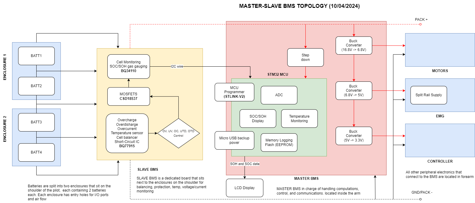 BMS architecture