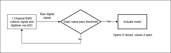 Diagram of Old EMG Pipeline