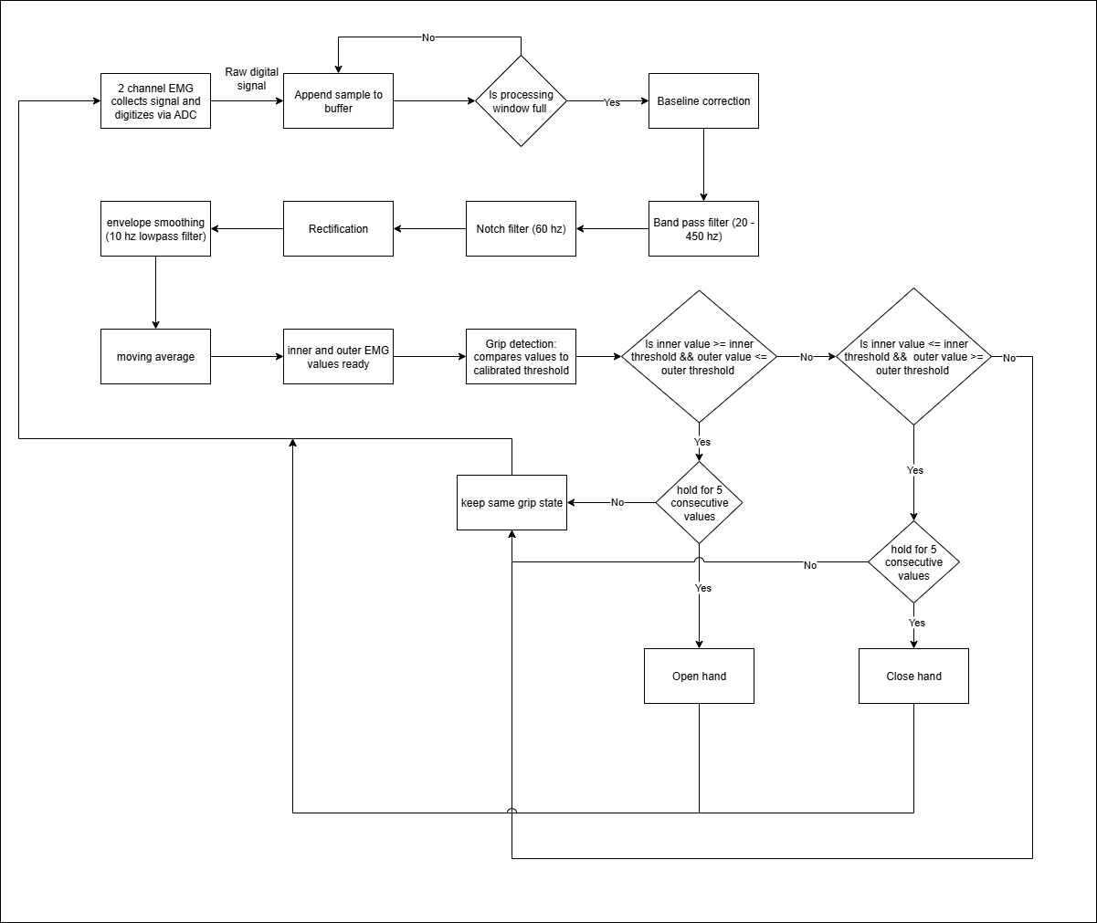 Diagram of New EMG Pipeline